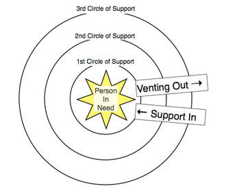 The Ring Theory, circle of support, who supports you, group support, one on one support, good feelings, feel good stories, that feeling i get when i help others, helping people, volunteering, benefits of volunteering, stories of resilience, inspiring stories, stories to motivate, blog stories, resilient people blog, Janet Fanaki